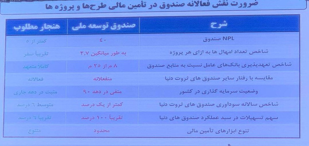 جزئیات تملک یک بانک خصوصی توسط صندوق توسعه ملی