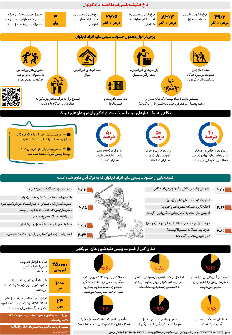 کشوری که معلولان هم از پلیس در امان نیستند | اینفوگرافیک