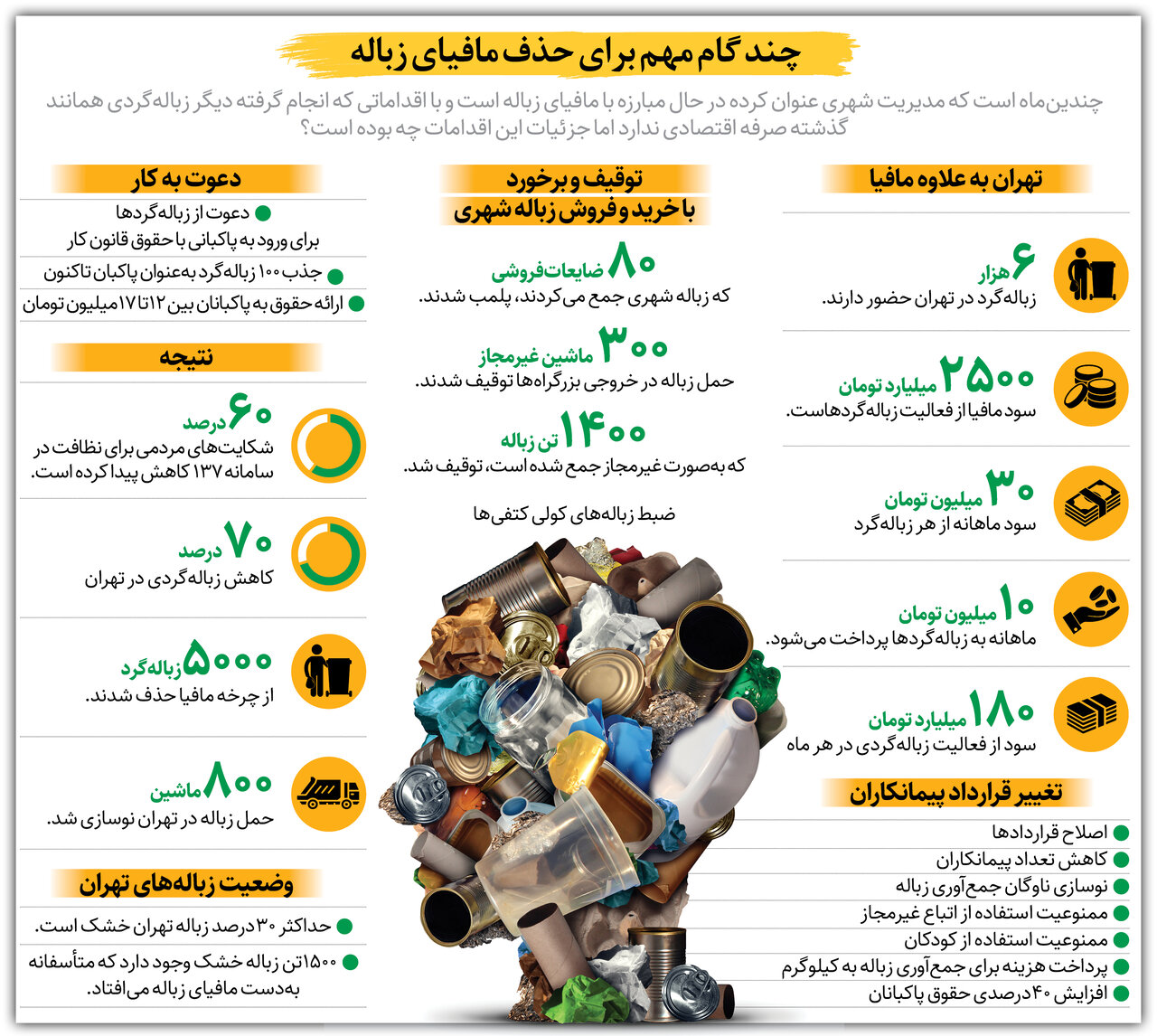 چند گام تا حذف مافیای زباله+ اینفوگرافیک