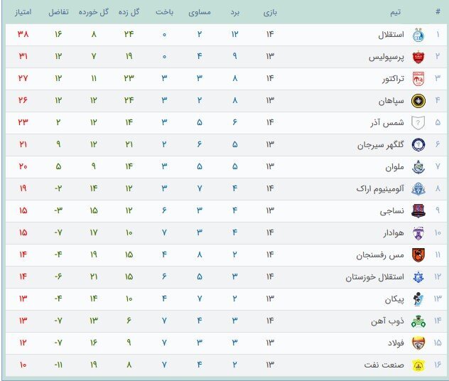 استقلال یک عنوان بهترین را از آن خود کرد