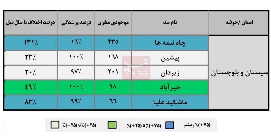 خشک ترین استان کشور رکورددار رشد بارش شد | جدول میزان پرشدگی سدها
