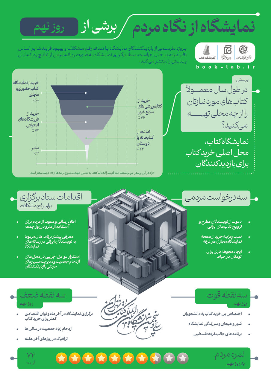 رکورد فروش در نمایشگاه کتاب شکسته شد | ۲۷۹ میلیارد فروش در ۹ روز ابتدایی این نمایشگاه