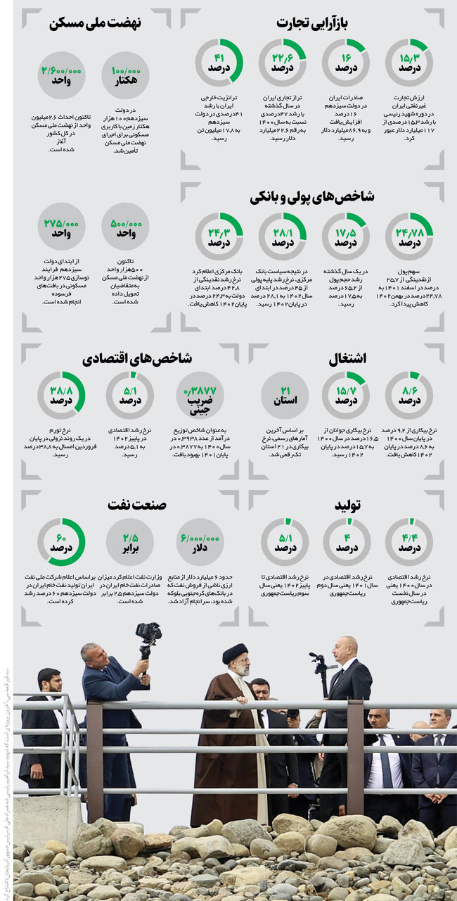 انقلاب در اقتصاد | چکیده ای از آمار و شاخص‌ های اقتصادی در دولت شهید رئیسی