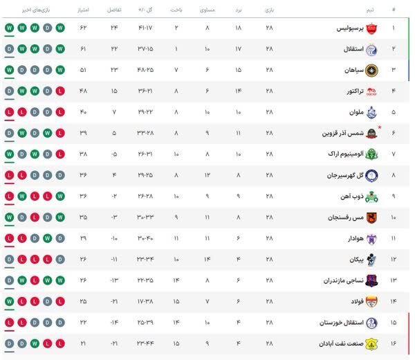 جدول لیگ برتر؛ صدر قرمز پررنگ شد | سه تیمی که در آستانه سقوط هستند