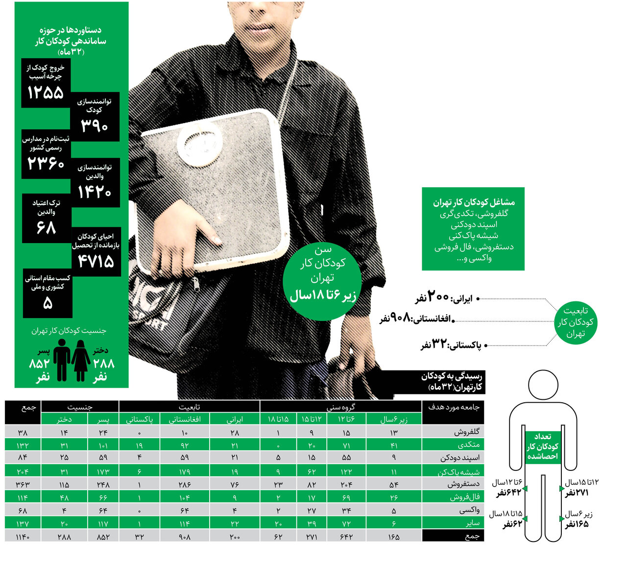 ۲۳۶۰ کودک کار به مدرسه برگشتند