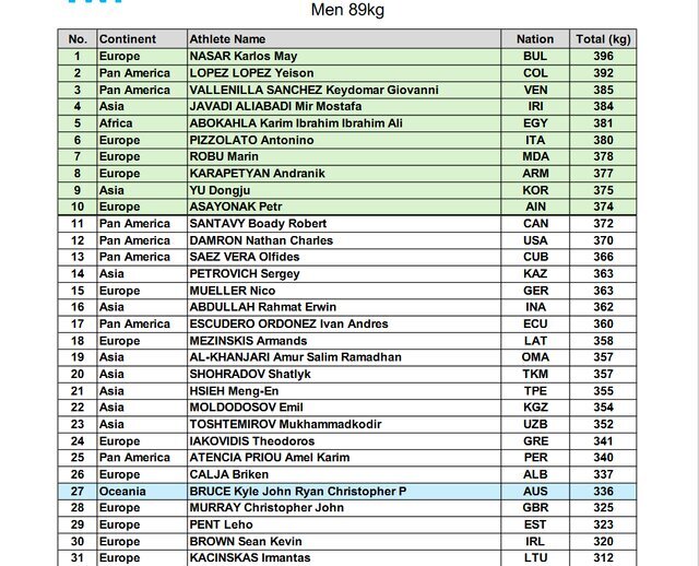 اعلام رنکینگ نهایی وزنهبرداری | ایران با همان ۲ سهمیه راهی المپیک خواهد شد