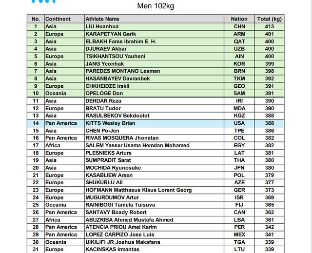 اعلام رنکینگ نهایی وزنهبرداری | ایران با همان ۲ سهمیه راهی المپیک خواهد شد