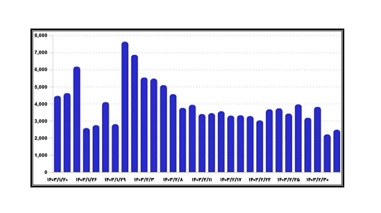 مقصد پول هایی که از بازار سرمایه خارج می شود، کجاست؟ | دلایل پریشان حالی این روزهای بورس