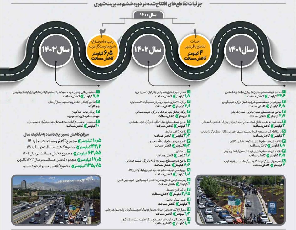 اصلاح ۳۴ تقاطع غیرهمسطح پایتخت تا پایان سال | مسیر تهرانی ها چقدر کوتاهتر می شود؟