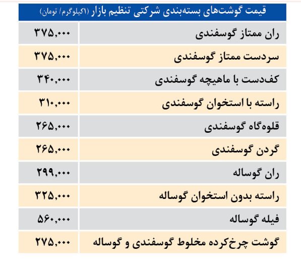 ارزان ترین و گران ترین گوشت های بازار را بشناسید 1 ارزان ترین و گران ترین گوشت های بازار را بشناسید | هر کیلو گوشت گوسفندی و گوساله تنظیم بازار چند؟