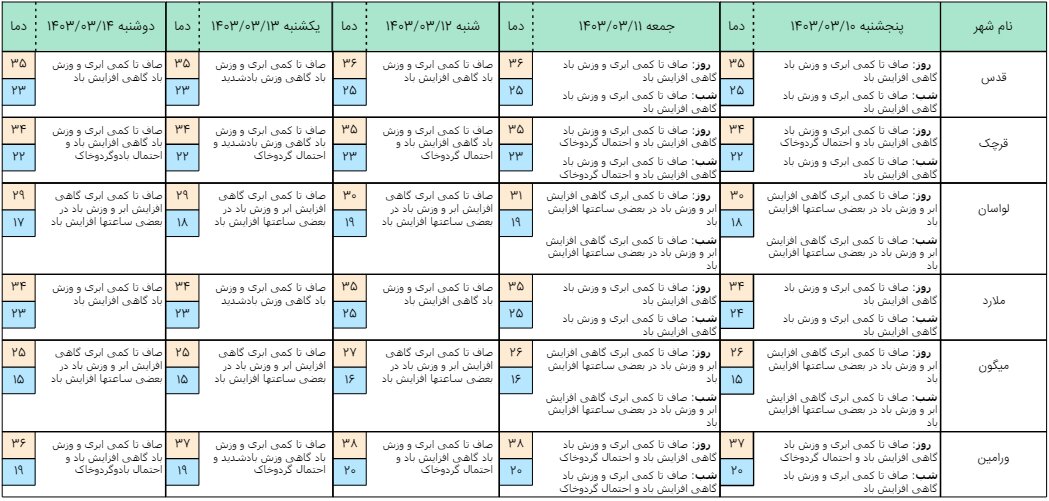 افزایش نسبی دمای هوای تهران تا روز شنبه + جدول و جزئیات