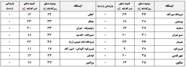 افزایش نسبی دمای هوای تهران تا روز شنبه + جدول و جزئیات