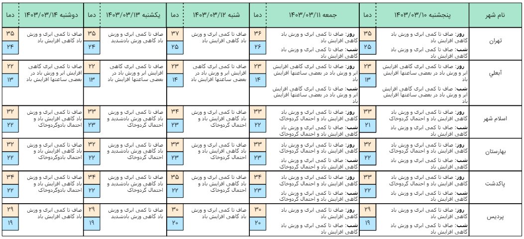 افزایش نسبی دمای هوای تهران تا روز شنبه + جدول و جزئیات