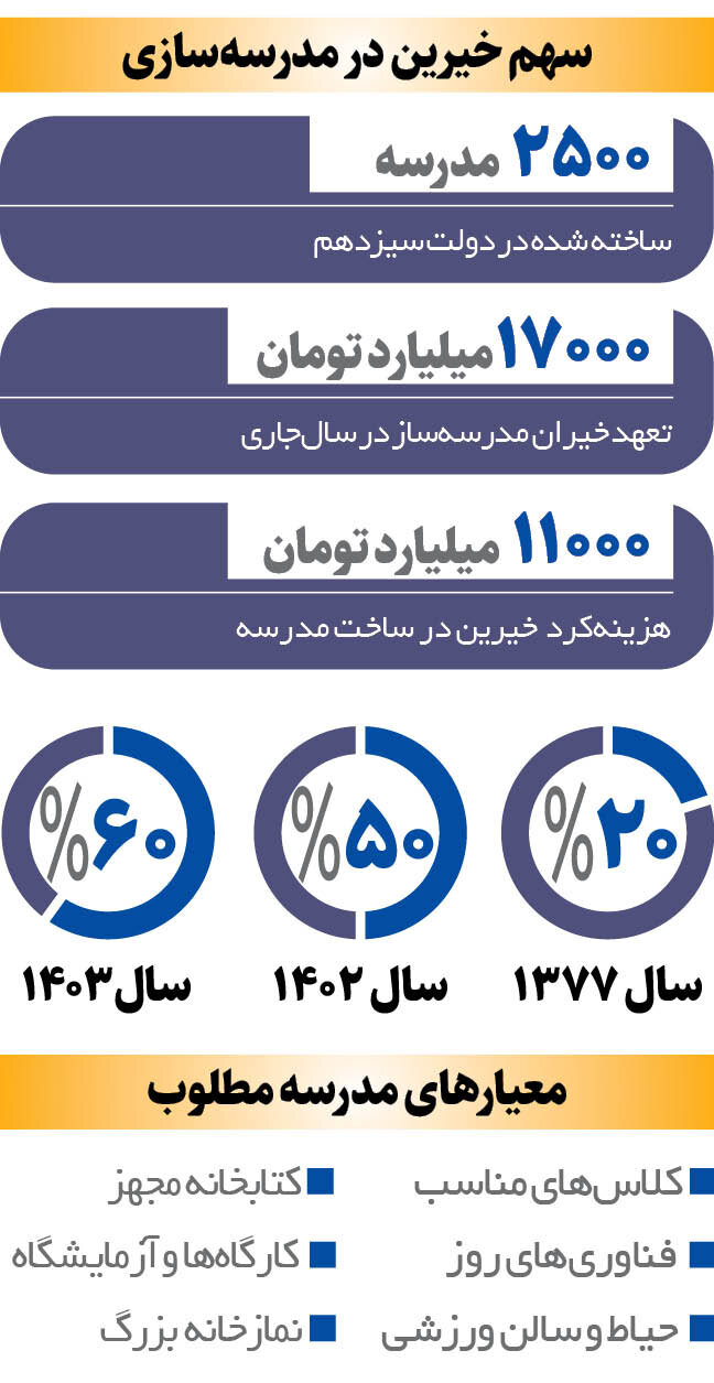 کمک ۱۷هزار میلیاردی خیرین برای ساخت مدرسه | سهم ۶۰ درصدی خیّران ایران در مدرسه‌سازی