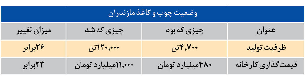 کارنامه احیای واحدهای صنعتی در سال ۱۴۰۲ | چقدر سرمایه به چرخه اقتصاد برگشت؟