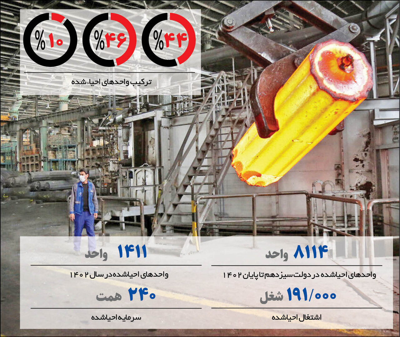 کارنامه احیای واحدهای صنعتی در سال ۱۴۰۲ | چقدر سرمایه به چرخه اقتصاد برگشت؟