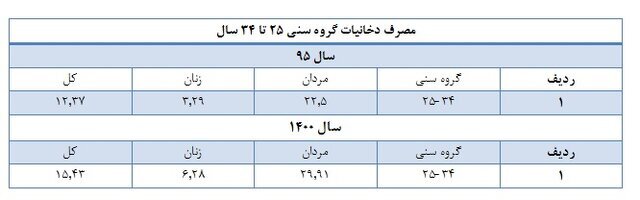 آخرین آمار و ارقام استعمال دخانیات در ایران + جدول | مصرف سیگار در این گروه سنی سیر صعودی دارد