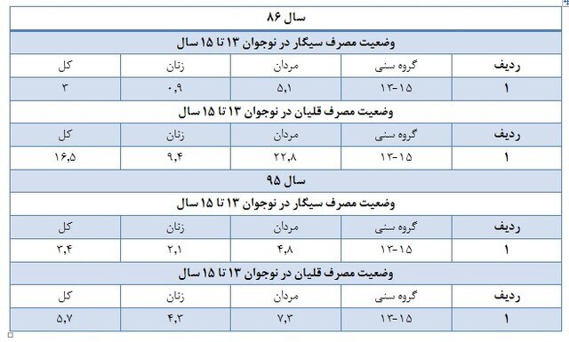 آخرین آمار و ارقام استعمال دخانیات در ایران + جدول | مصرف سیگار در این گروه سنی سیر صعودی دارد