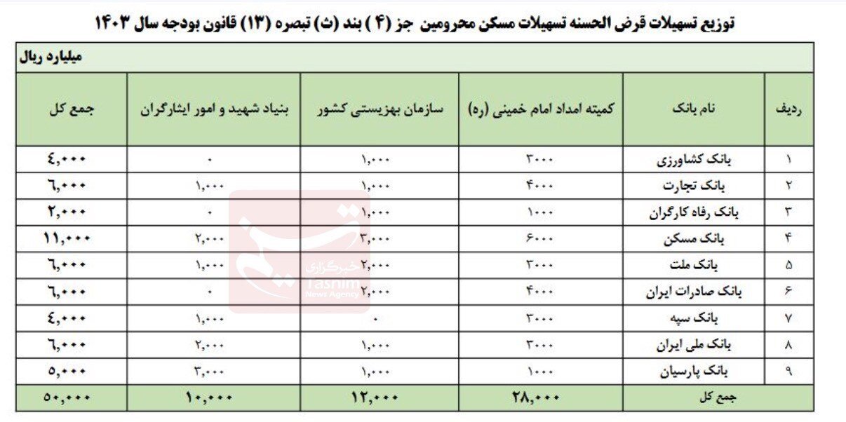 این دهک ها وام ۴۰۰ میلیونی مسکن می گیرند | ۹ بانک مکلف به پرداخت تسهیلات قرضالحسنه مسکن شدند