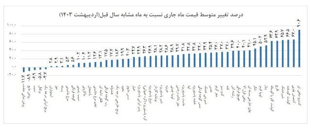 کدام کالاهای خوراکی در اردیبهشت ارزان و کدام گران شدند؟ | بیشترین کاهش قیمت مربوط به این کالاست
