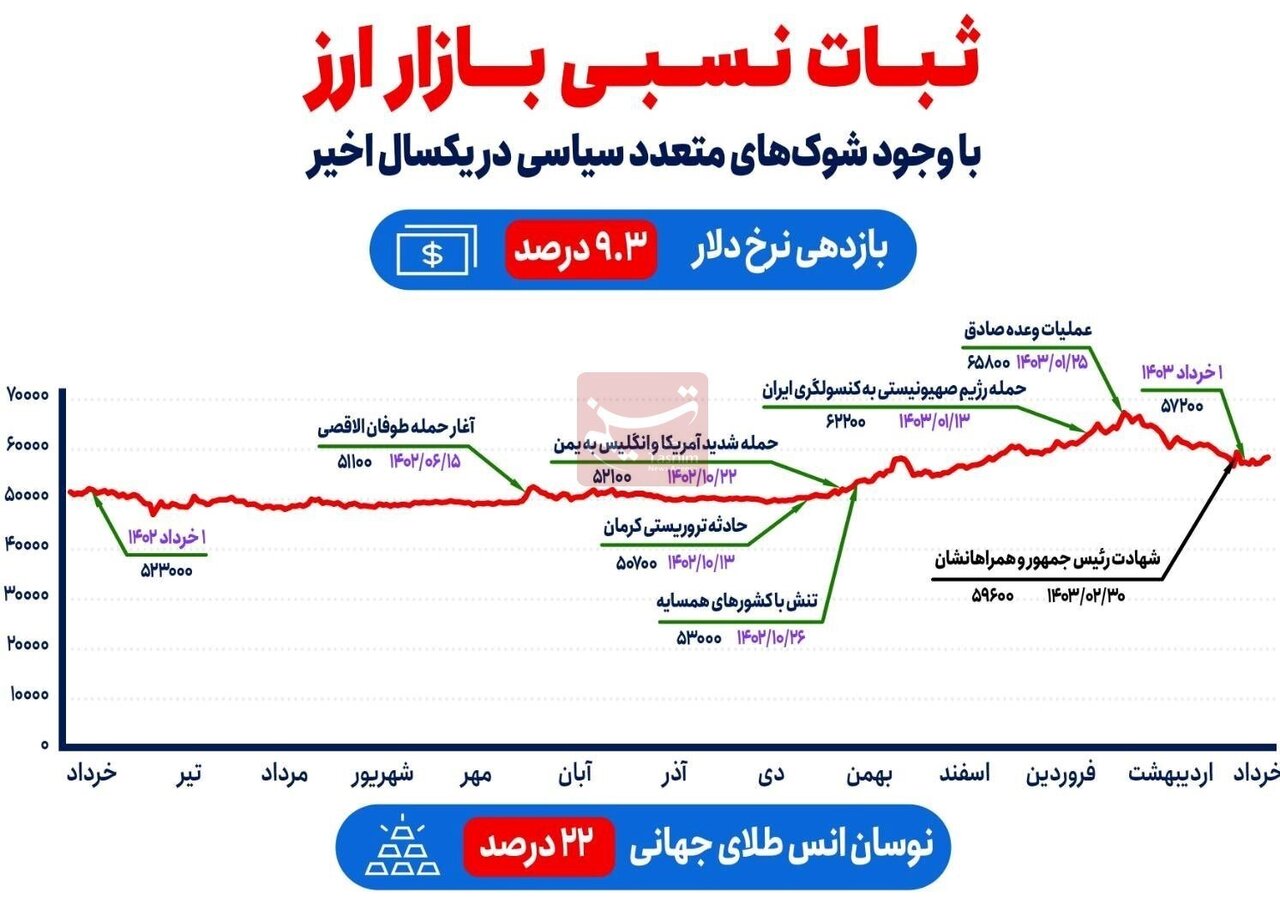 ۷ شوک سیاسی در یک سال اخیر بازار ارز را تکان نداد | روند ثبات قیمت دلار را ببینید