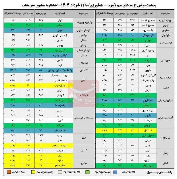 آخرین وضعیت سدهای مهم کشور | این سدها پرشدگی صددرصدی دارند
