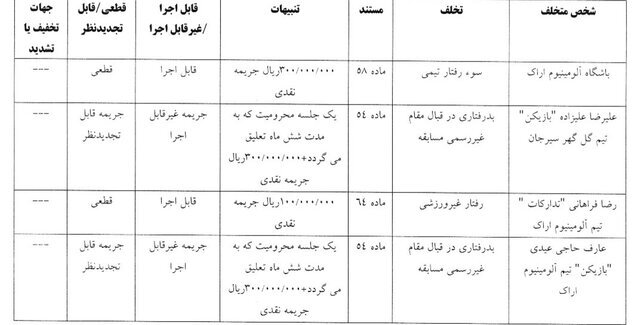 محکومیت سنگین سرخابیها + جدول و جزئیات | نکونام ۵ میلیارد تومان جریمه شد