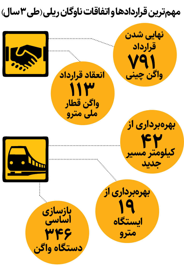 واگن‌های چینی به‌زودی راهی تهران می‌شود | نونواری ناوگان ریلی پایتخت تا پایان سال