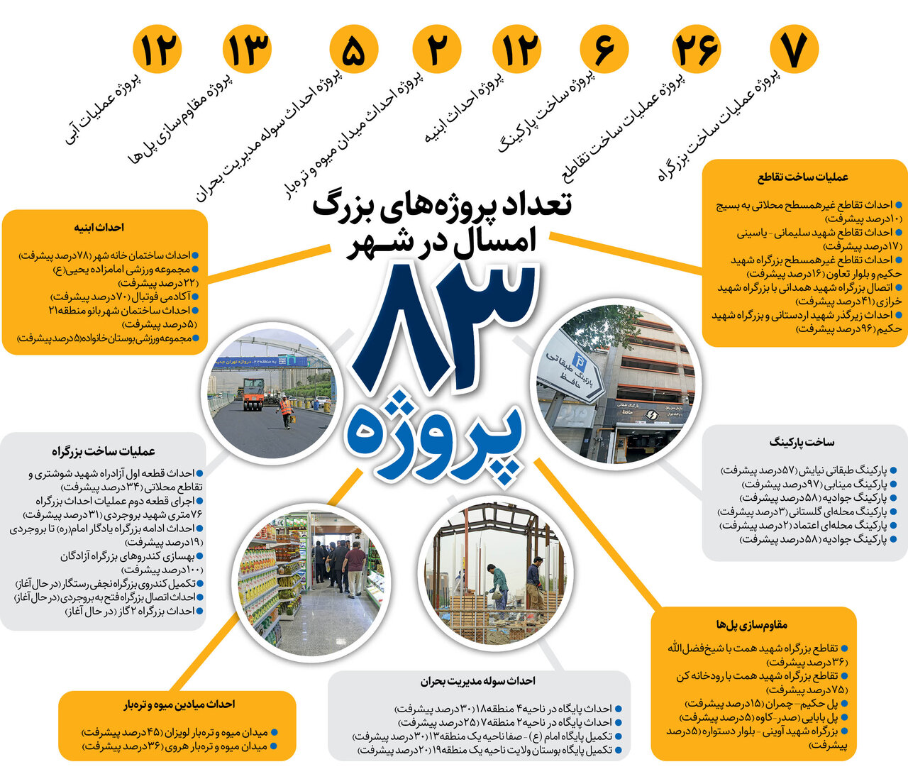 جزییات برپایی 83 کارگاه عمرانی بزرگ در تهران+ اینفو گرافیک
