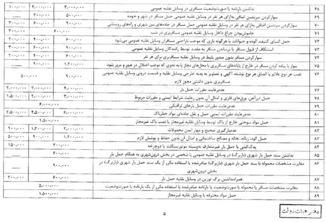 اعلام ریز مبالغ جریمه های رانندگی / زمان افزایش قیمت جریمه ها اعلام شد 5 ریز مبالغ جریمههای رانندگی اعلام شد | جدول ۱۷۴ تخلف و جریمه به تناسب محل وقوع | اعلام زمان افزایش جریمههای رانندگی