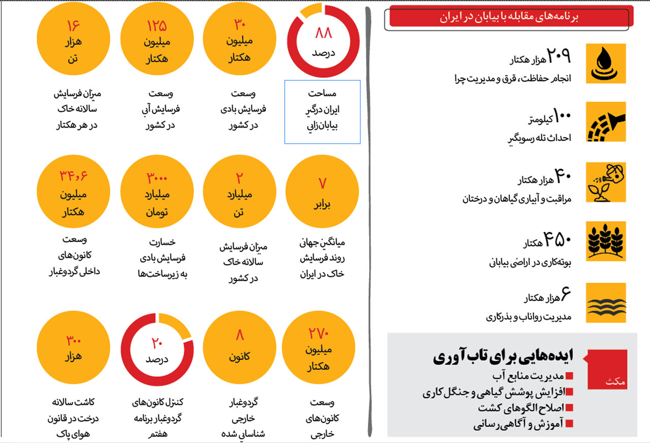 ایران در وضعیت بیابانی