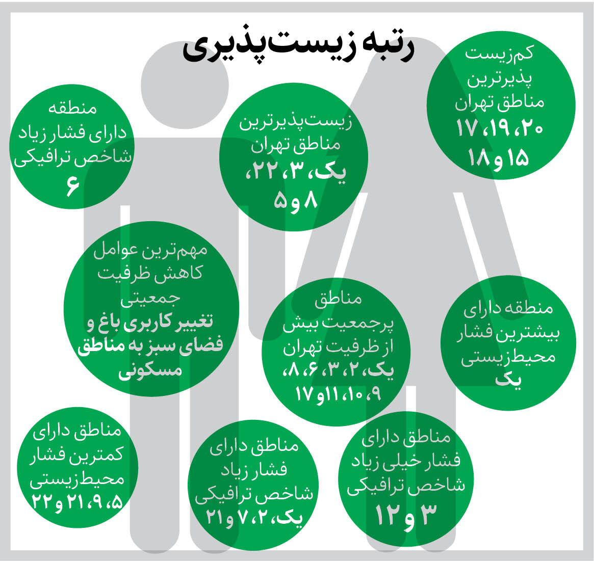 تابآوری جمعیتی تهران چقدر است؟