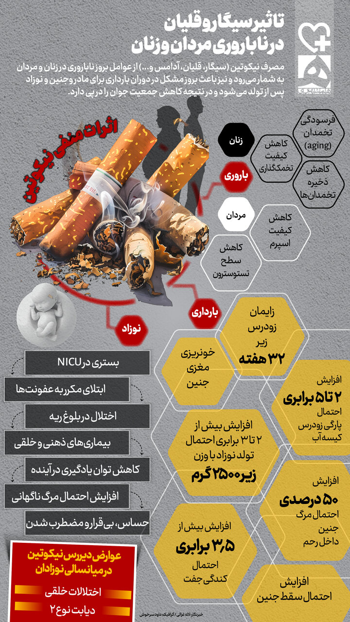 سیگار و قلیان چگونه باعث ناباروری مردان و زنان میشود؟ | عوارض هولناک نیکوتین ؛ از بچهدار نشدن تا مرگ ناگهانی نوزاد