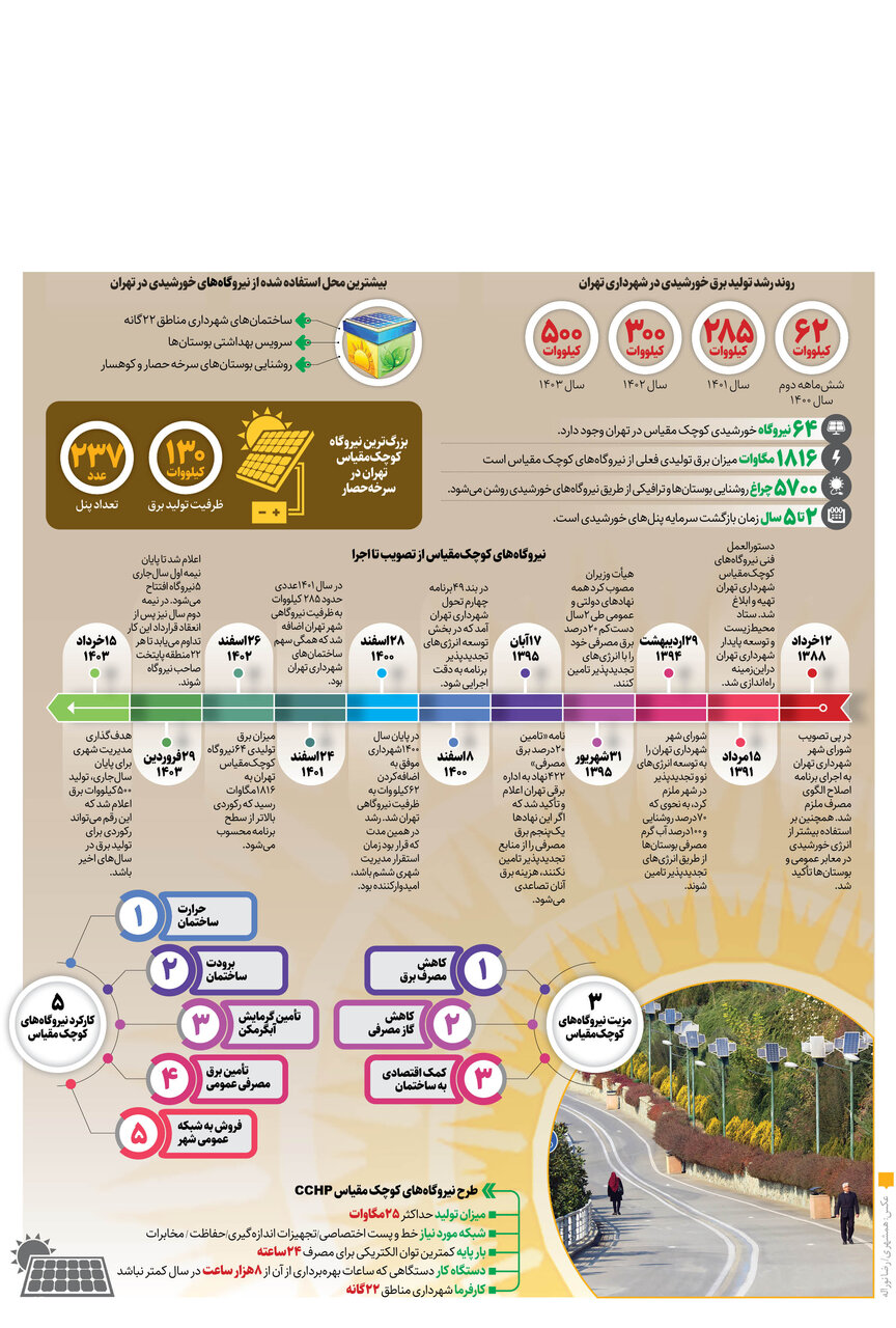 اینفوگرافیک| پیشتازی تهران در استفاده از پنلهای خورشیدی