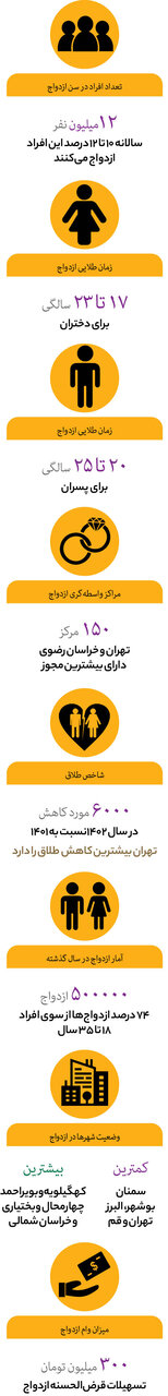 اینفوگرافیک | تهرانی‌ها پارسال کمتر طلاق گرفتند