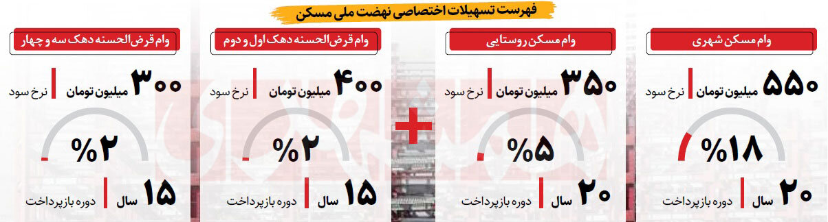 این دهک ها وام مسکن کمکی می گیرند | آخرین وضعیت تأمین مالی نهضت ملی مسکن