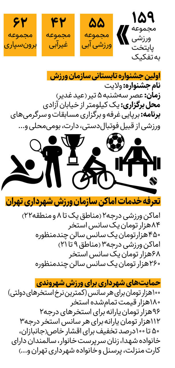 ۱۵۹ مجموعه ورزشی برای شهروندان