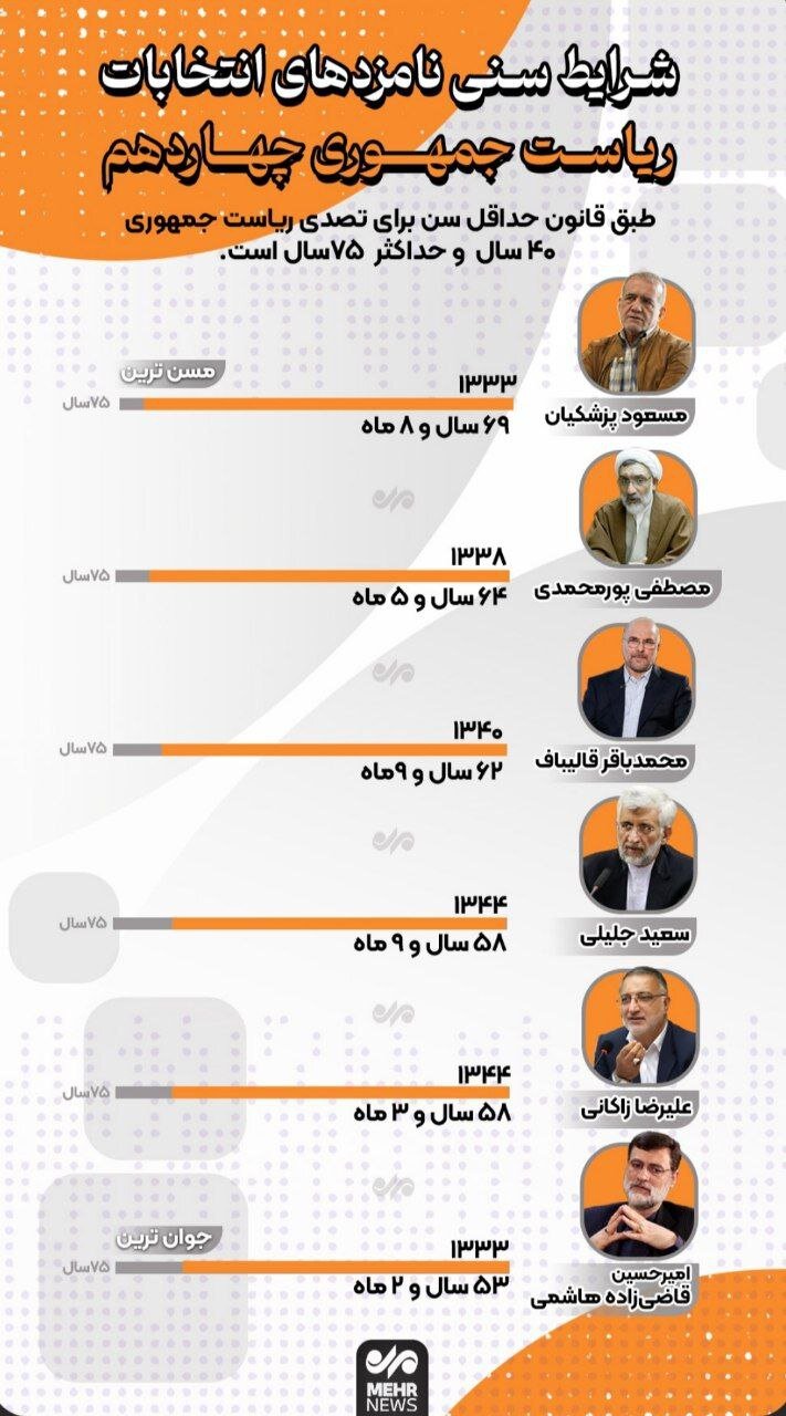 کدام کاندیداها مسنترین و کدام جوانترین است؟ + عکس | شرایط سنی نامزدهای انتخابات ریاست جمهوری چهاردهم