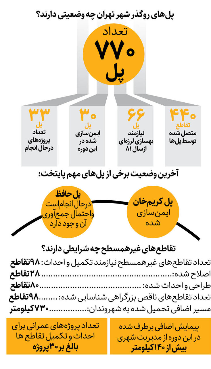 اینفوگرافیک| پایتخت ۷۷۰ پل روگذر متصل به ۴۴۰ تقاطع دارد