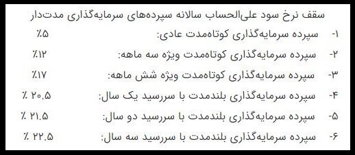 پایان مهلت بانکها برای اعلام و کاهش نرخ سود بانکی | حداکثر نرخ سود بانکی چند درصد است؟