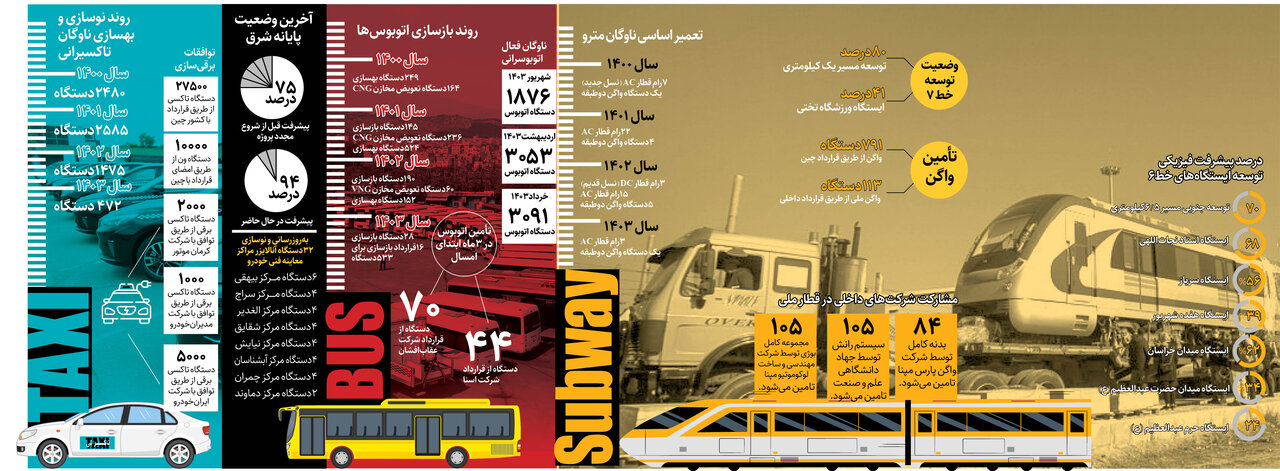 قطار چینی چه زمانی به تهران می رسد؟ | حمل و نقل عمومی تهران متحول شد