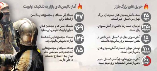 ایمن سازی برق ۴ مجتمع و سرای بازار بزرگ تهران ظرف یک ماه گذشته مجتمع های ایمن بازار به ۱۱۰ مجتمع رسید