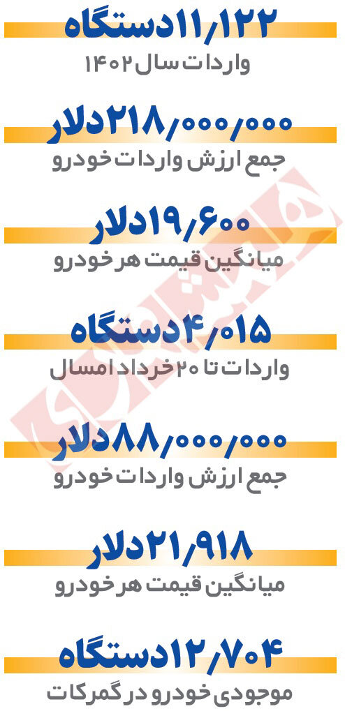 چند خودروی خارجی وارد کشور شده است؟ | روایت آمارها از وضعیت واردات خودرو