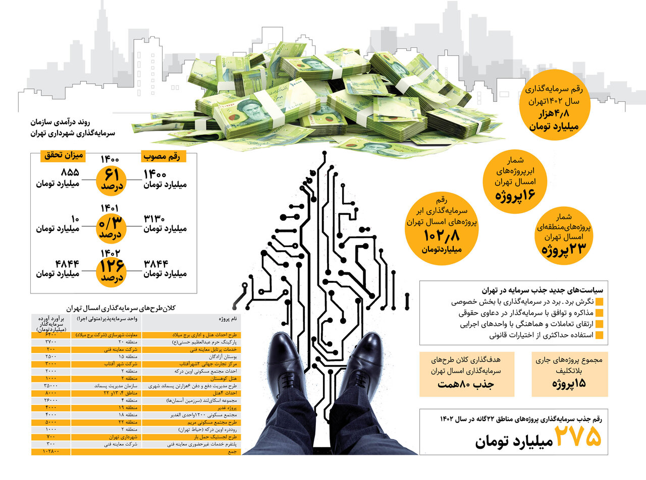 اینفوگرافیک| ۱۰۲هزار میلیارد تومان سرمایهگذاری در پایتخت