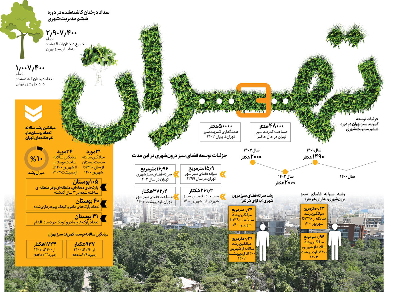 اینفوگرافیک| پایتخت سبزتر شد