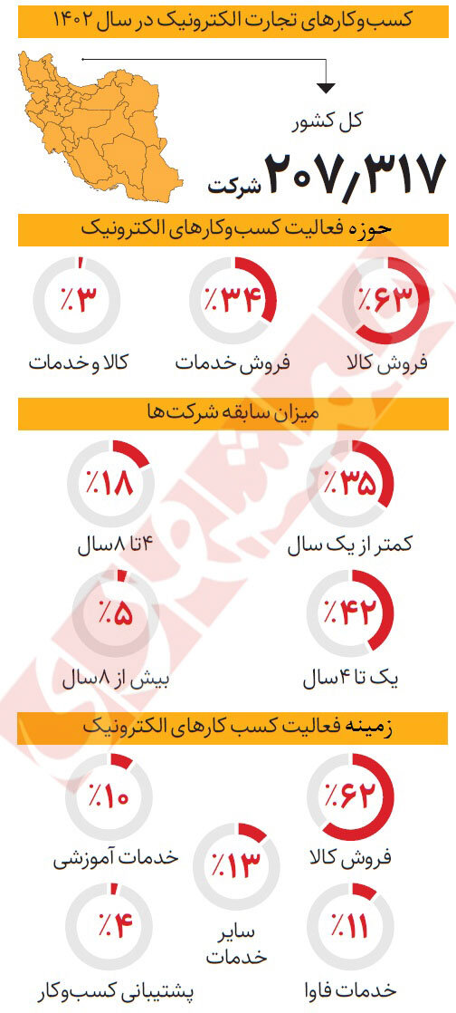 تجارت الکترونیک ایرانیان در اینترنت | گردش مالی فروشگاه های اینترنتی در ایران چقدر است؟