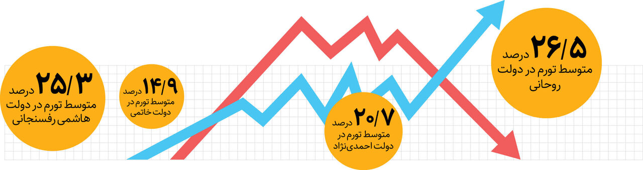 چهکسی نسخه تورم را میپیچد؟