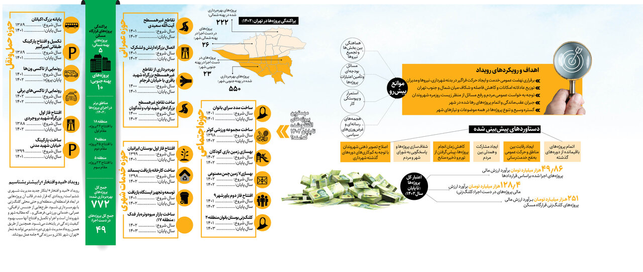 کدام پروژه ها تا کنون در تهران بهره برداری شده اند؟+ اینفوگرافیک
