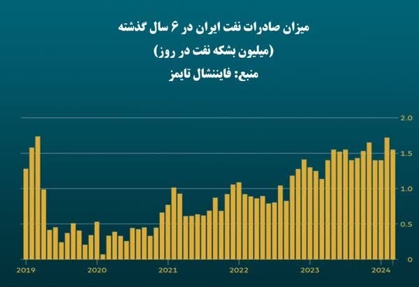 آمریکا به دنبال ناوگان اشباح ایران! + ویدئو و عکس