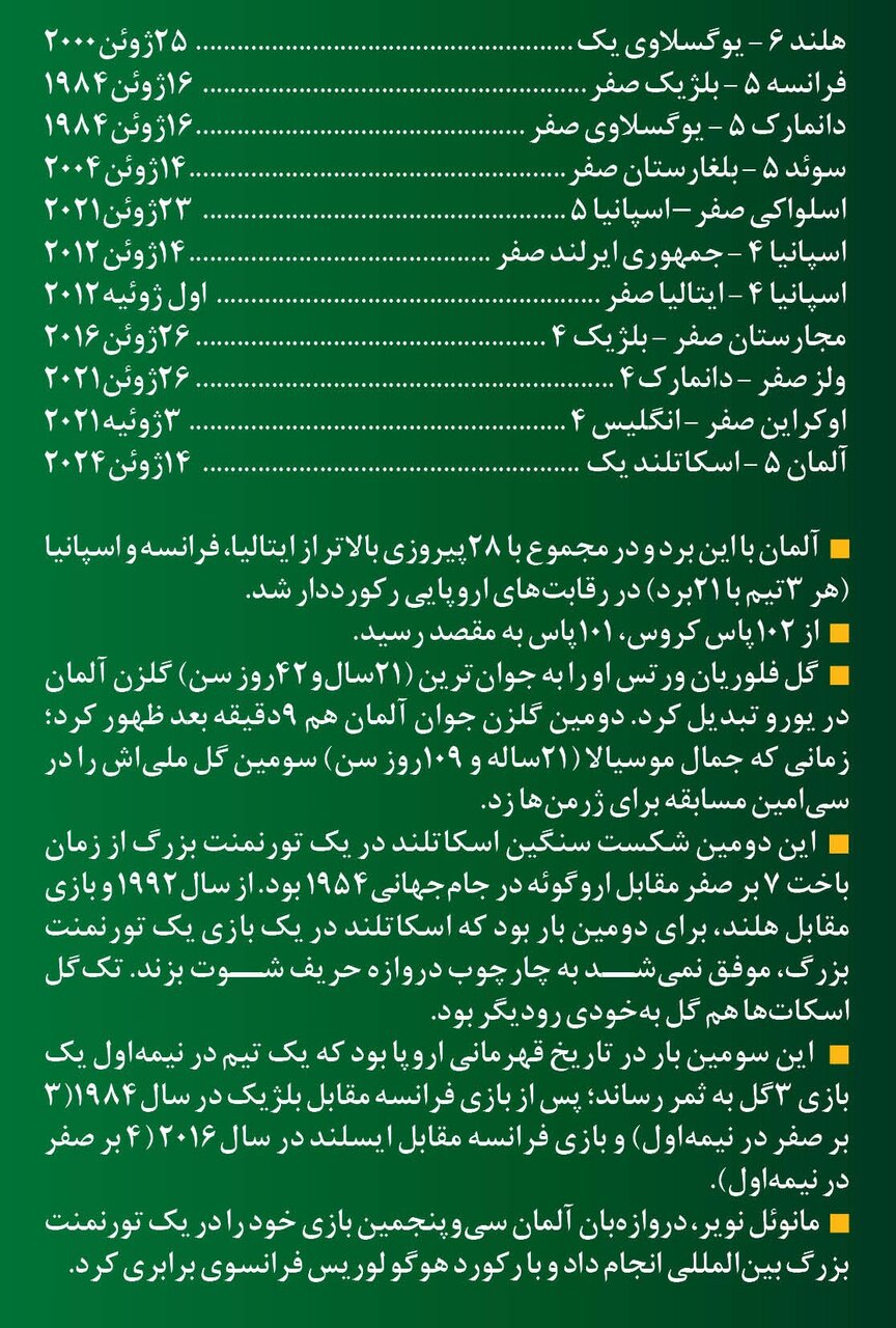 بهترین افتتاحیه با جشنواره گل میزبان در یورو ۲۰۲۴